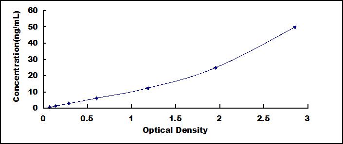 Typical Standard Curve for HSPA1A ELISA (Sandwich)