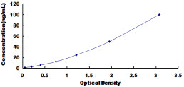 Typical Standard Curve for HSPA1B ELISA (Sandwich)