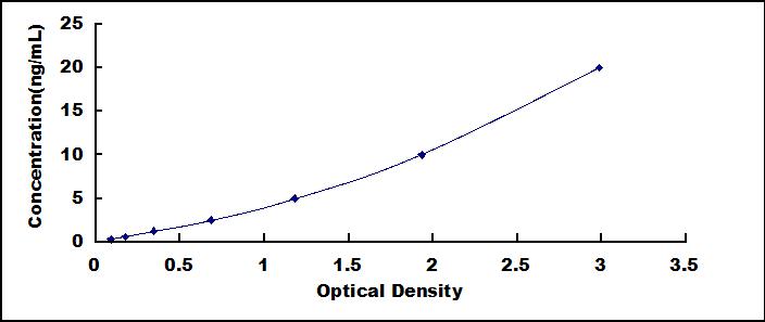 Typical Standard Curve for HSPA8 ELISA (Sandwich)