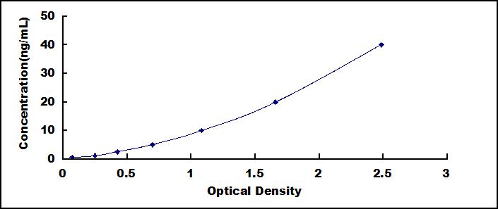 Typical Standard Curve for HSP40 ELISA (Sandwich)