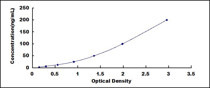 Typical Standard Curve for HSP70 ELISA (Sandwich)
