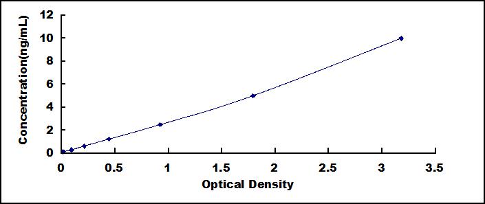 Typical Standard Curve for DHH ELISA (Sandwich)