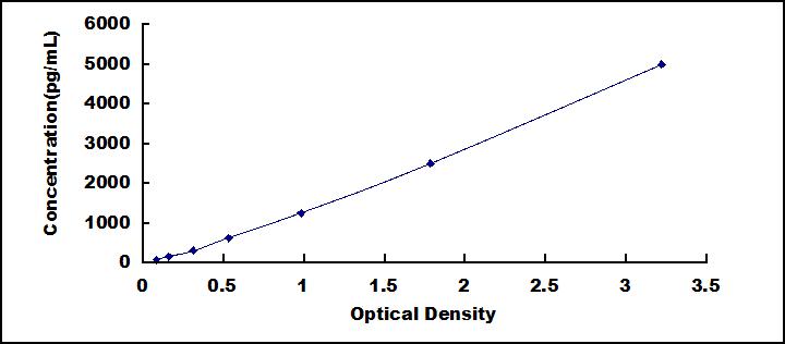 Typical Standard Curve for SHH ELISA (Sandwich)