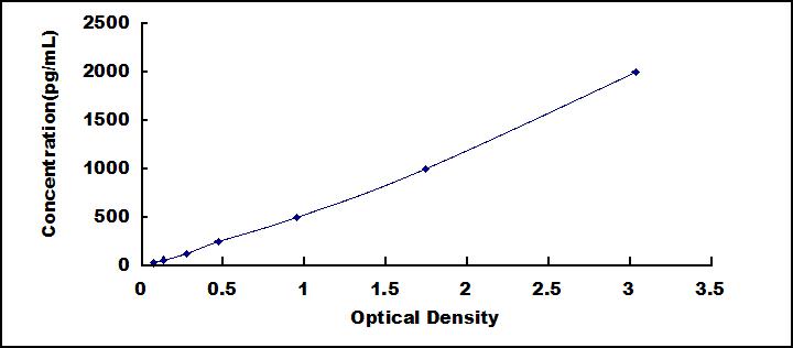 Typical Standard Curve for HO1 ELISA (Sandwich)