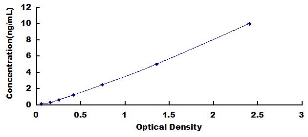 Typical Standard Curve for HO1 ELISA (Sandwich)