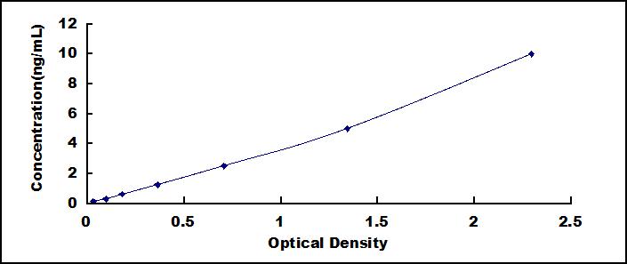 Typical Standard Curve for HO2 ELISA (Sandwich)