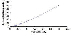 Typical Standard Curve for HB ELISA (Sandwich)