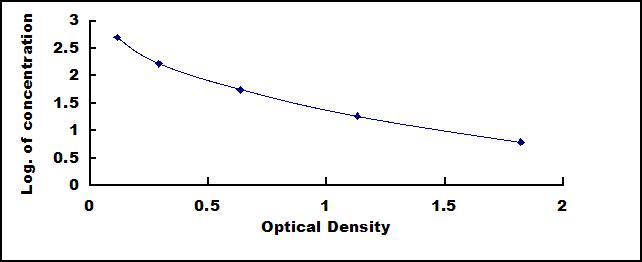 Typical Standard Curve for HBb ELISA (Competitive)