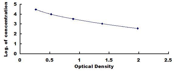 Typical Standard Curve for HBg1 ELISA (Competitive)