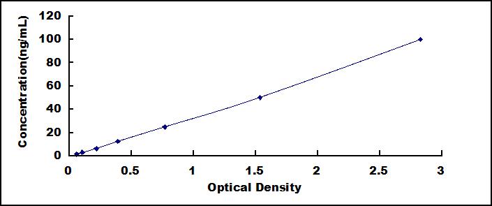 Typical Standard Curve for HPX ELISA (Sandwich)