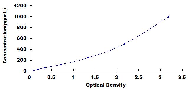 Typical Standard Curve for HPSE ELISA (Sandwich)