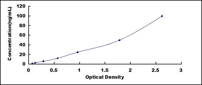 Typical Standard Curve for HCII ELISA (Sandwich)