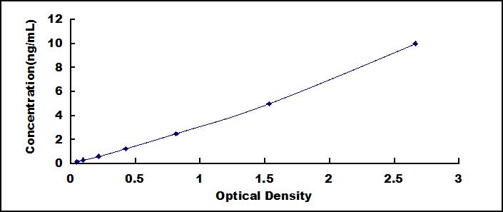 Typical Standard Curve for HCII ELISA (Sandwich)