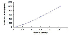 Typical Standard Curve for HGF ELISA (Sandwich)