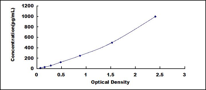 Typical Standard Curve for HGF ELISA (Sandwich)