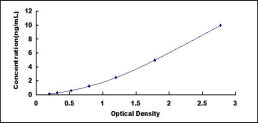 Typical Standard Curve for HNF1a ELISA (Sandwich)