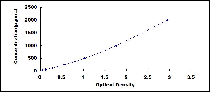Typical Standard Curve for HDGF ELISA (Sandwich)