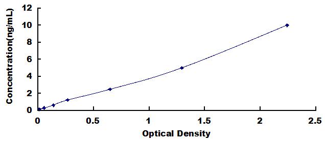Typical Standard Curve for HNRPA2B1 ELISA (Sandwich)