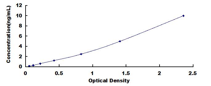 Typical Standard Curve for HEXb ELISA (Sandwich)