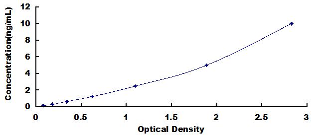 Typical Standard Curve for HEXb ELISA (Sandwich)