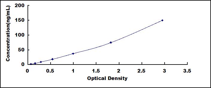 Typical Standard Curve for HDL ELISA (Sandwich)