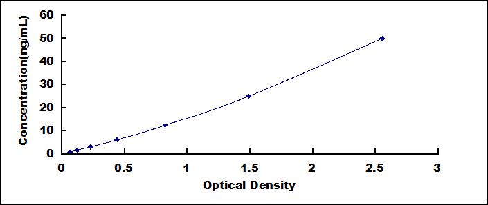 Typical Standard Curve for HDL ELISA (Sandwich)