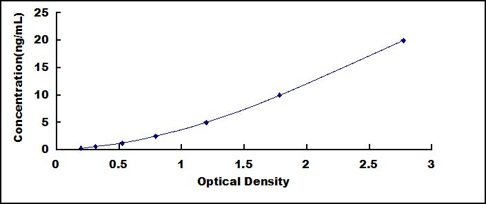 Typical Standard Curve for HDLBP ELISA (Sandwich)