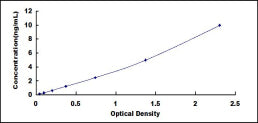 Typical Standard Curve for HMGN1 ELISA (Sandwich)