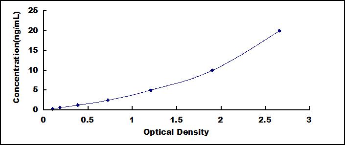 Typical Standard Curve for HRH1 ELISA (Sandwich)