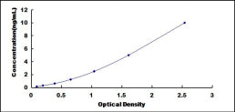 Typical Standard Curve for HRH4 ELISA (Sandwich)