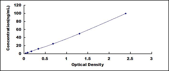 Typical Standard Curve for HTN3 ELISA (Sandwich)