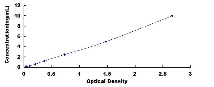 Typical Standard Curve for HDAC1 ELISA (Sandwich)