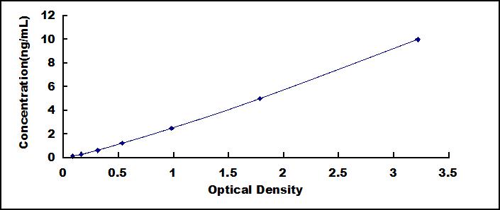 Typical Standard Curve for HDAC2 ELISA (Sandwich)