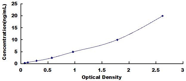 Typical Standard Curve for HDAC4 ELISA (Sandwich)