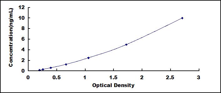Typical Standard Curve for HDAC6 ELISA (Sandwich)