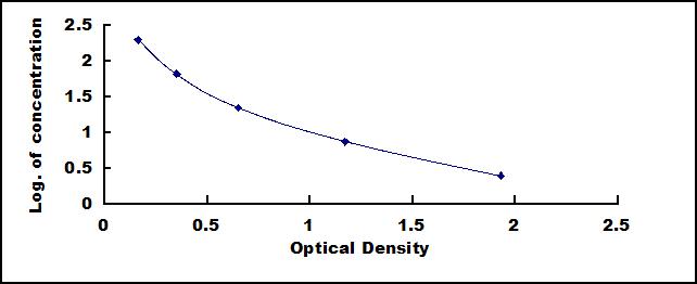 Typical Standard Curve for HVA ELISA (Competitive)