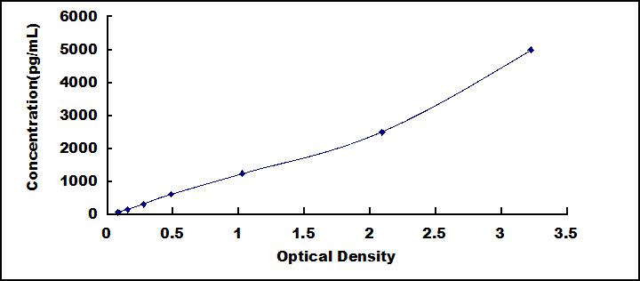 Typical Standard Curve for HRNR ELISA (Sandwich)