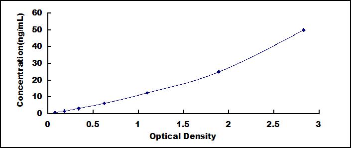 Typical Standard Curve for HTRA4 ELISA (Sandwich)