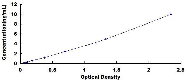 Typical Standard Curve for HTT ELISA (Sandwich)