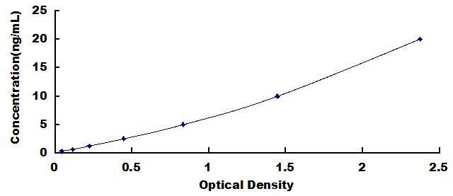 Typical Standard Curve for HAase ELISA (Sandwich)