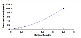 Typical Standard Curve for HYAL1 ELISA (Sandwich)