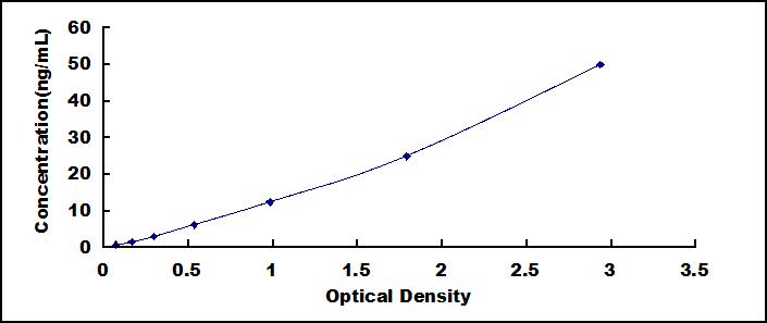Typical Standard Curve for HMBS ELISA (Sandwich)