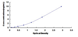 Typical Standard Curve for HMGCS ELISA (Sandwich)