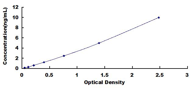Typical Standard Curve for HPRT1 ELISA (Sandwich)
