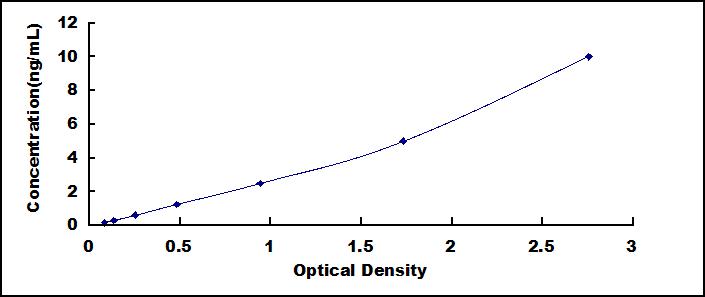 Typical Standard Curve for HIF1a ELISA (Sandwich)