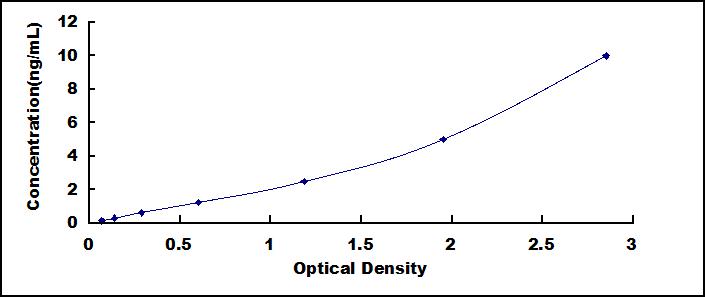Typical Standard Curve for HIF1a ELISA (Sandwich)