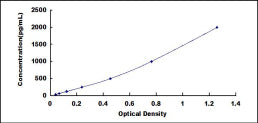 Typical Standard Curve for HIF1aN ELISA (Sandwich)
