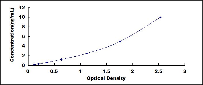 Typical Standard Curve for HIF2a ELISA (Sandwich)