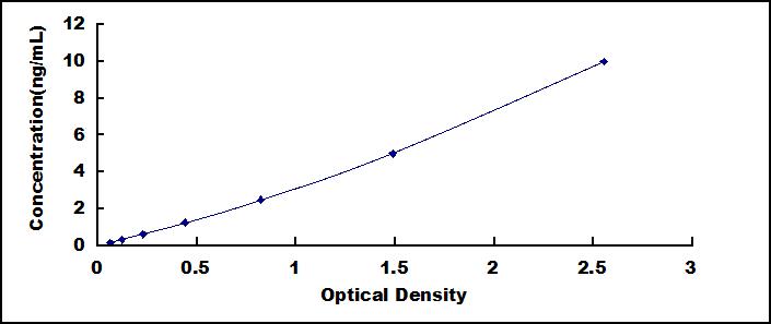 Typical Standard Curve for HIF2a ELISA (Sandwich)