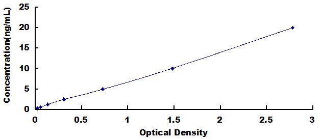 Typical Standard Curve for ITK ELISA (Sandwich)